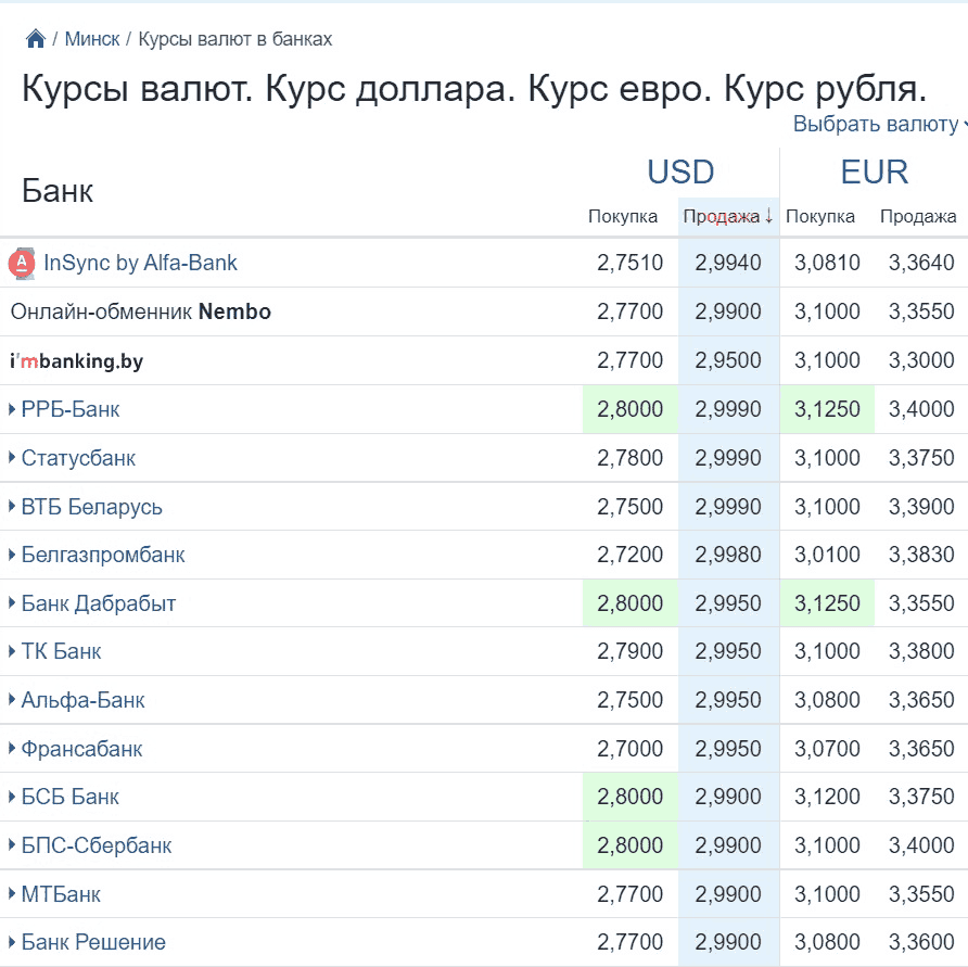 Курсы валют в банках Минска 25 февраля 11:00