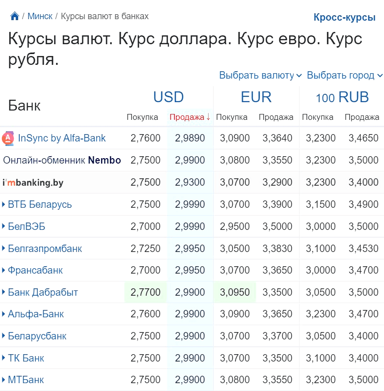 Курсы валют резко выросли в Беларуси 25 февраля 2022