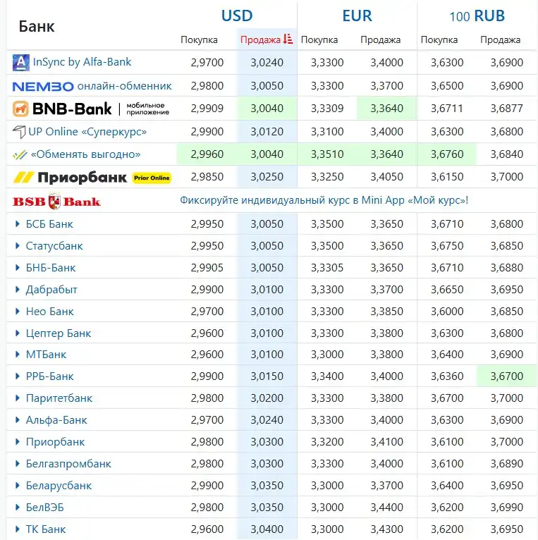 Курсы валют по состоянию на 13-30 12 мая