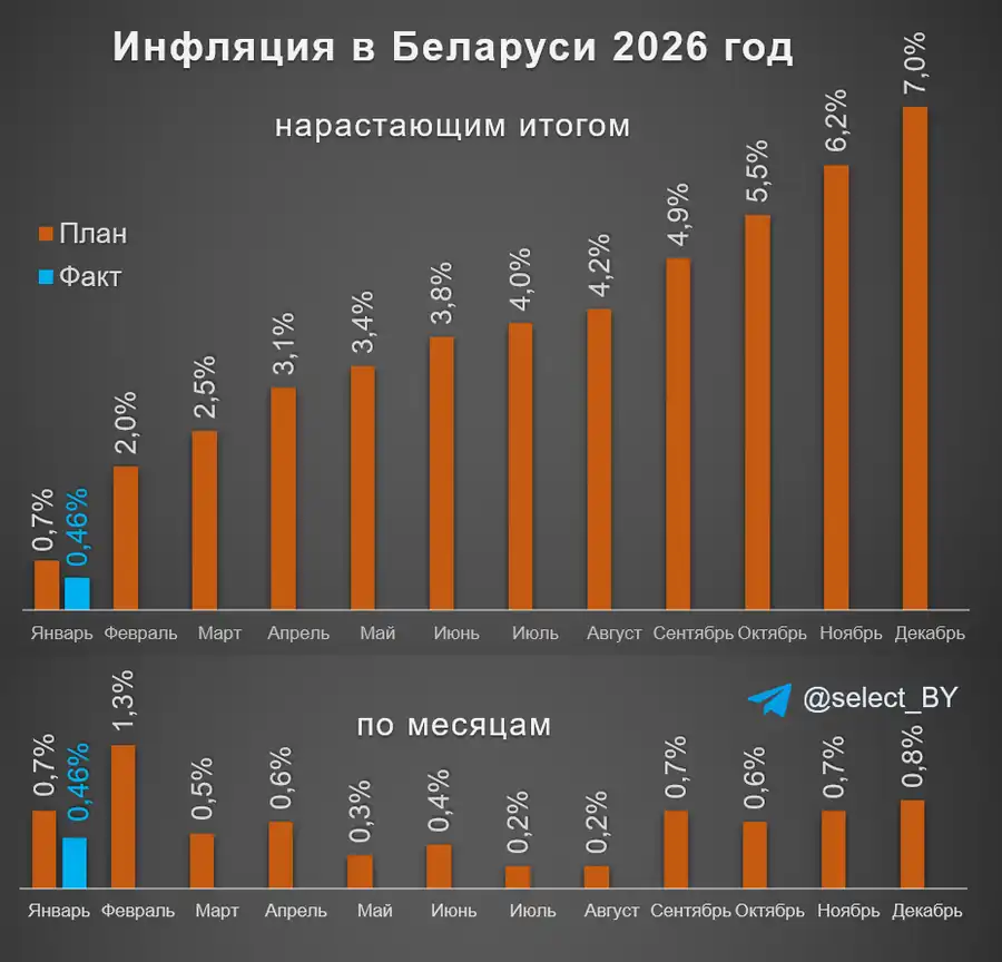 Рост цен замедлился в январе 2026 года
