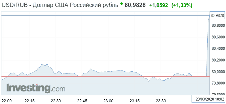 График обвала курса рубля к доллару 23 марта
