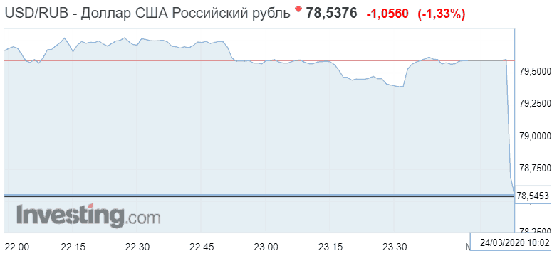 График курса рубля к доллару 24 марта